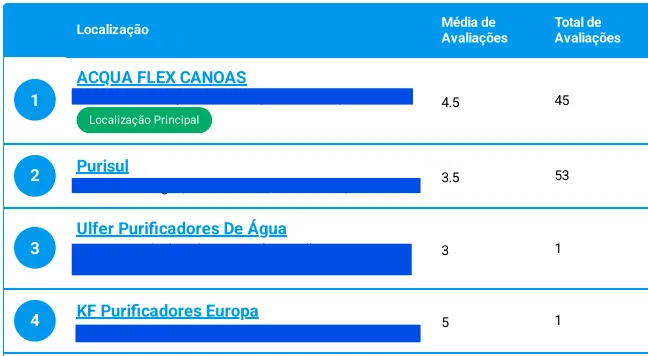 Comparativo de Concorrentes — Ranking de posições
