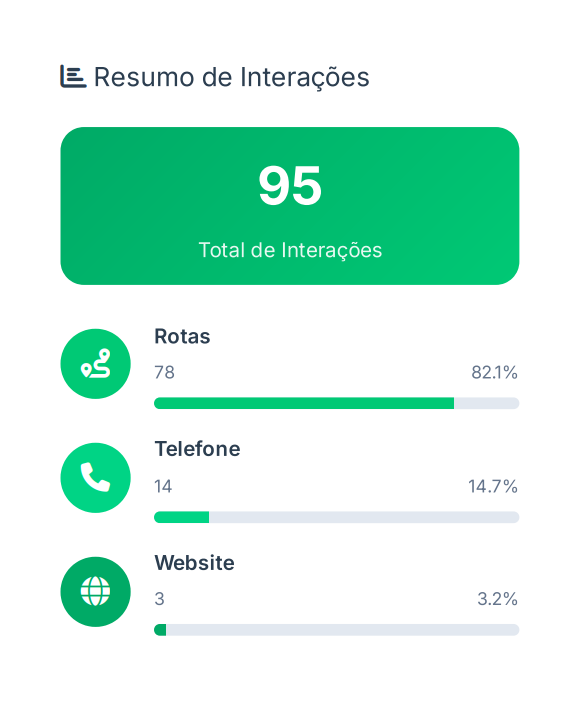 Resumo de interações do Perfil da Empresa no Google — 95 interações totais com rotas, telefone e website