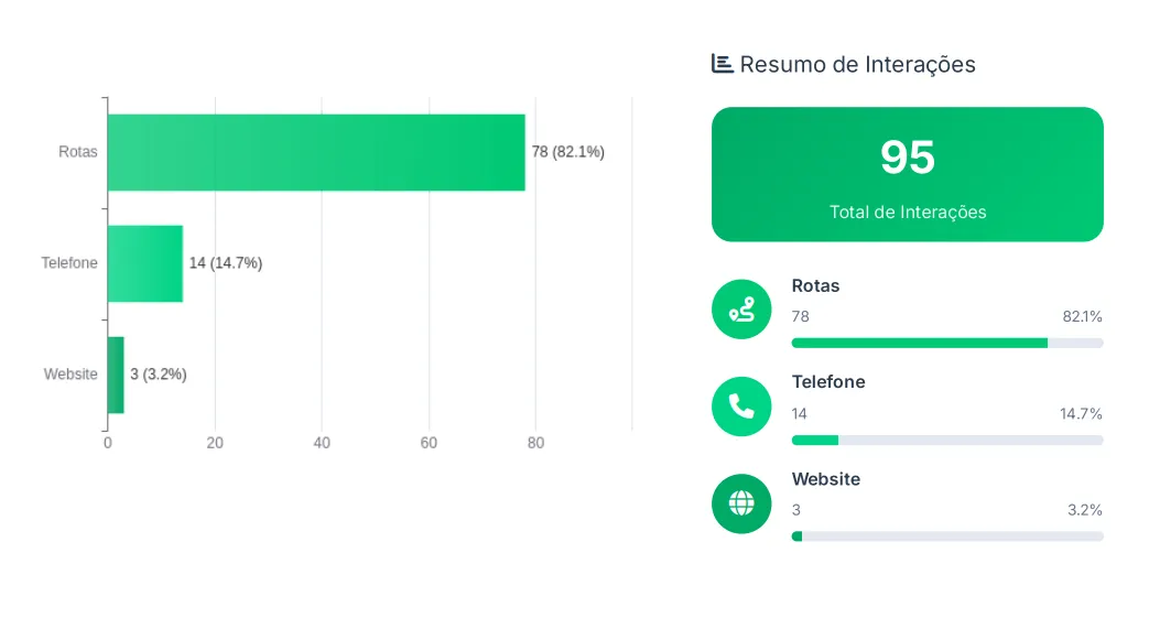 Resumo de Interações — Relatório mensal de métricas